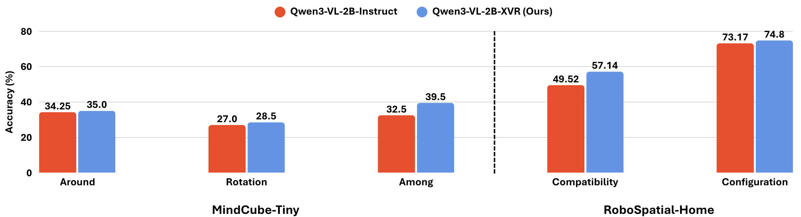 MindCube-Tiny and RoboSpatial-Home results