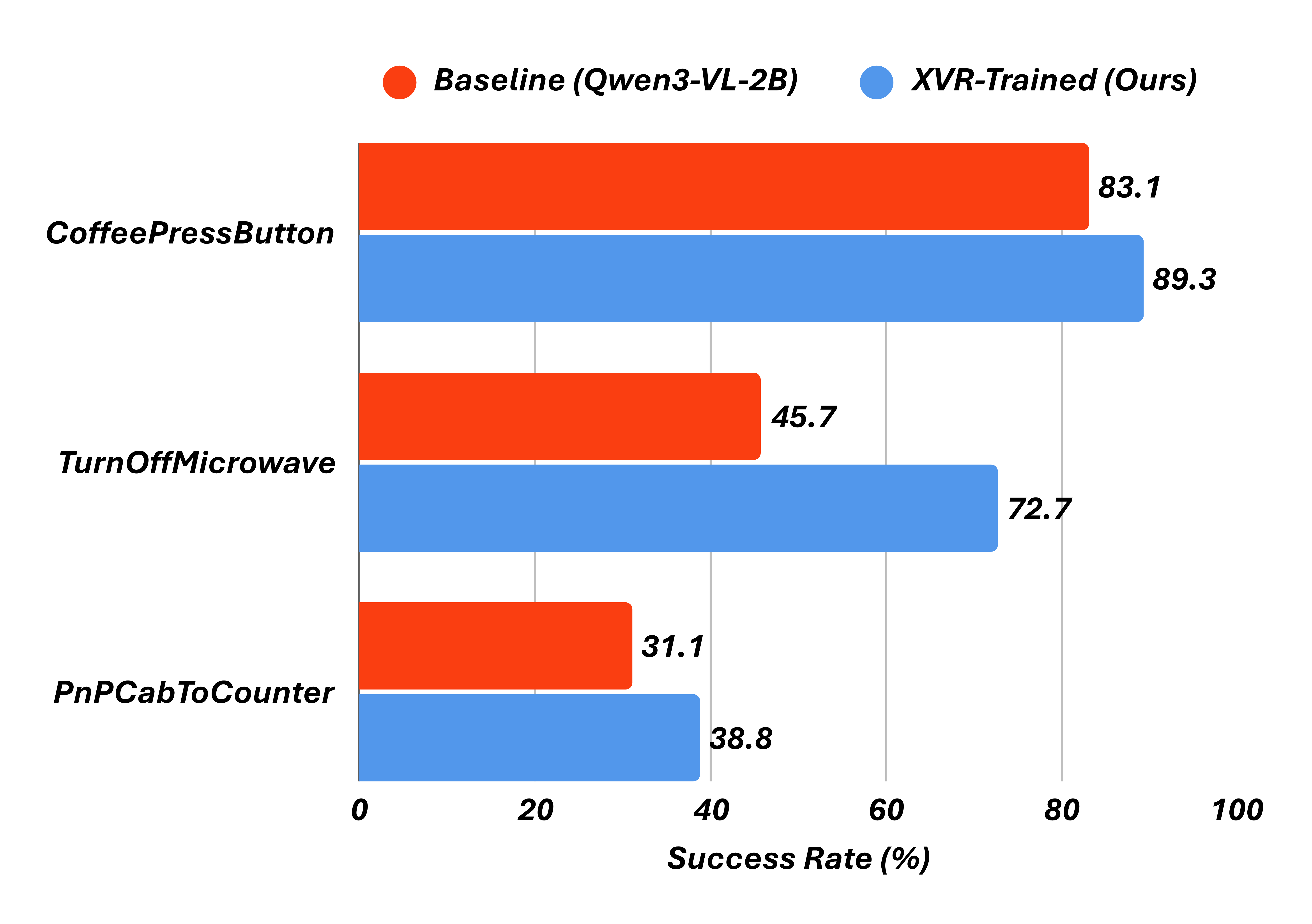 RoboCasa VLA Performance