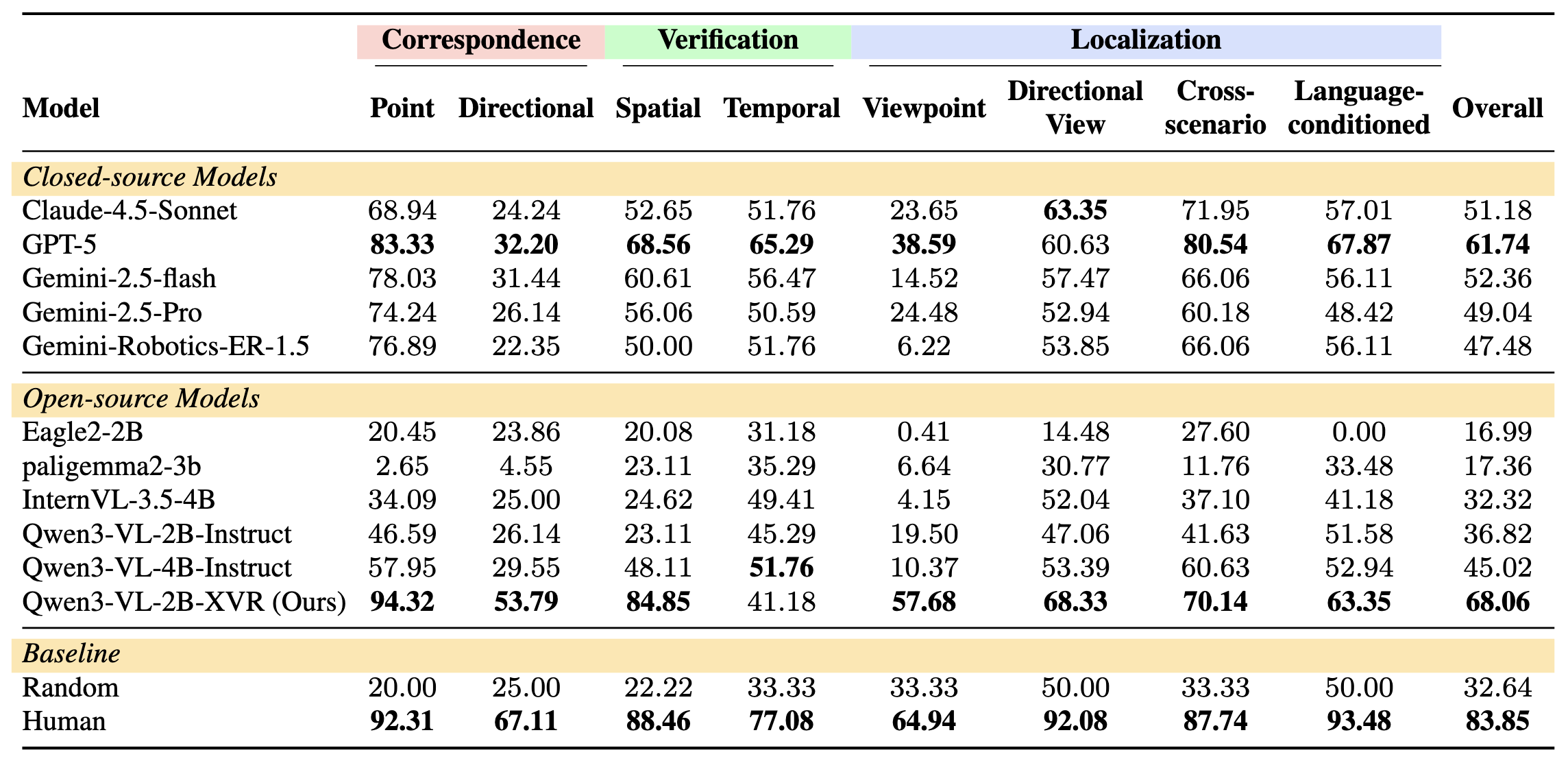XVR-Eval performance comparison